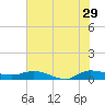 Stuart tide chart for Thursday, June 29, 2023