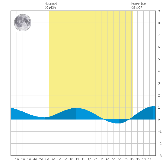 Stuart tide chart for Saturday, June 3, 2023