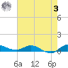 Stuart tide chart for Saturday, June 3, 2023