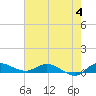 Stuart tide chart for Sunday, June 4, 2023