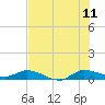 Stuart tide chart for Tuesday, July 11, 2023