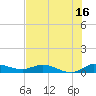 Stuart tide chart for Sunday, July 16, 2023