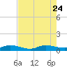 Stuart tide chart for Monday, July 24, 2023