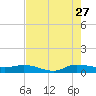 Stuart tide chart for Thursday, July 27, 2023