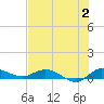 Stuart tide chart for Sunday, July 2, 2023