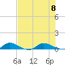 Stuart tide chart for Saturday, July 8, 2023