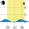 Stuart tide chart for Sunday, July 9, 2023