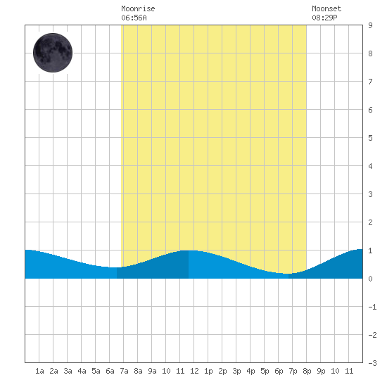 Stuart tide chart for Wednesday, August 16, 2023