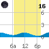 Stuart tide chart for Wednesday, August 16, 2023