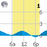 Stuart tide chart for Tuesday, August 1, 2023