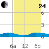 Stuart tide chart for Thursday, August 24, 2023