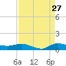 Stuart tide chart for Sunday, August 27, 2023