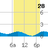 Stuart tide chart for Monday, August 28, 2023