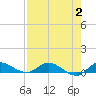 Stuart tide chart for Wednesday, August 2, 2023