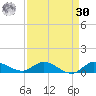 Stuart tide chart for Wednesday, August 30, 2023