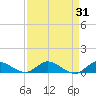 Stuart tide chart for Thursday, August 31, 2023