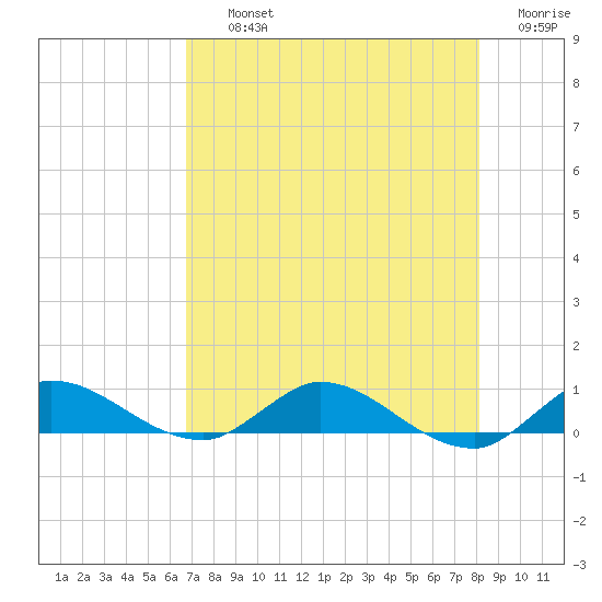 Stuart tide chart for Thursday, August 3, 2023