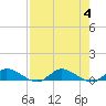 Stuart tide chart for Friday, August 4, 2023