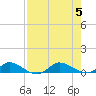 Stuart tide chart for Saturday, August 5, 2023