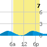 Stuart tide chart for Monday, August 7, 2023