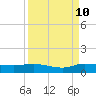 Stuart tide chart for Sunday, September 10, 2023