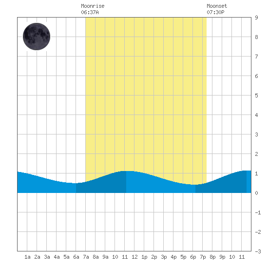 Stuart tide chart for Thursday, September 14, 2023