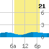 Stuart tide chart for Thursday, September 21, 2023