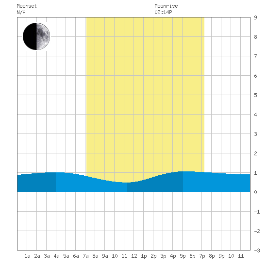 Stuart tide chart for Friday, September 22, 2023
