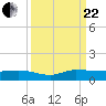 Stuart tide chart for Friday, September 22, 2023