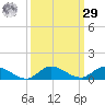 Stuart tide chart for Friday, September 29, 2023