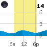 Stuart tide chart for Saturday, October 14, 2023