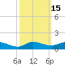 Stuart tide chart for Sunday, October 15, 2023