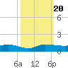 Stuart tide chart for Friday, October 20, 2023