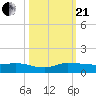 Stuart tide chart for Saturday, October 21, 2023