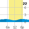 Stuart tide chart for Sunday, October 22, 2023