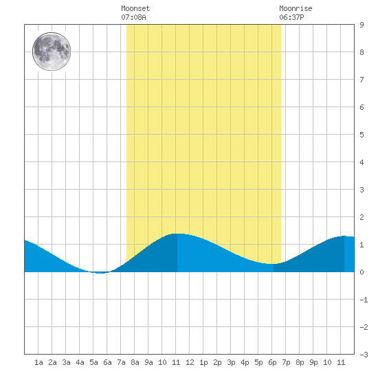 Stuart tide chart for Saturday, October 28, 2023