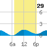 Stuart tide chart for Sunday, October 29, 2023