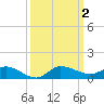 Stuart tide chart for Monday, October 2, 2023