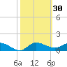 Stuart tide chart for Monday, October 30, 2023