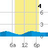 Stuart tide chart for Wednesday, October 4, 2023