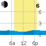 Stuart tide chart for Friday, October 6, 2023