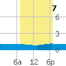 Stuart tide chart for Saturday, October 7, 2023