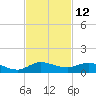 Stuart tide chart for Sunday, November 12, 2023