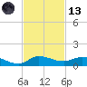 Stuart tide chart for Monday, November 13, 2023