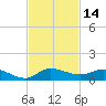 Stuart tide chart for Tuesday, November 14, 2023