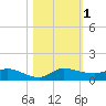 Stuart tide chart for Wednesday, November 1, 2023