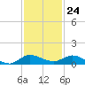Stuart tide chart for Friday, November 24, 2023