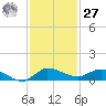 Stuart tide chart for Monday, November 27, 2023