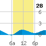Stuart tide chart for Tuesday, November 28, 2023