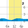 Stuart tide chart for Thursday, November 2, 2023